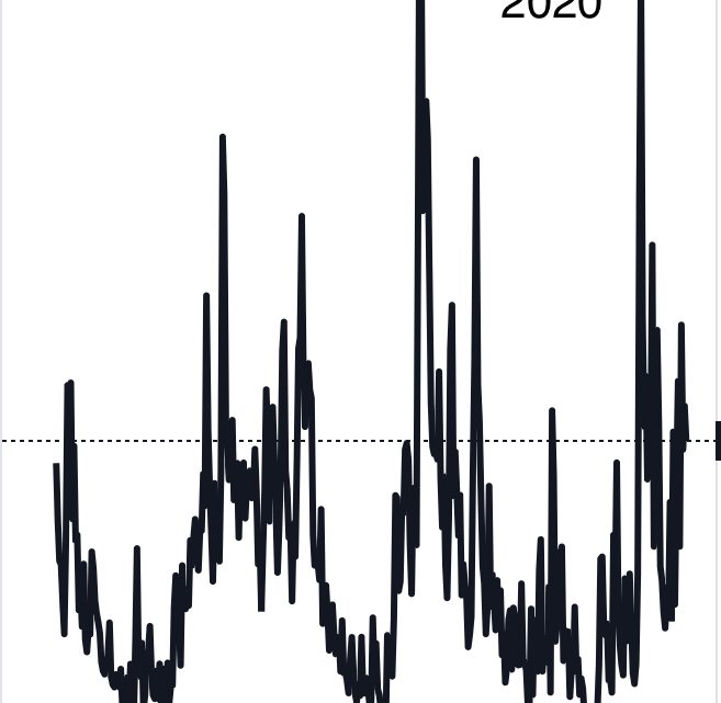 Índice VIX: o que é o “Índice do Medo”, e por que tem esse nome?