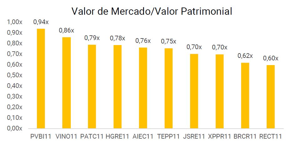 Investir ou não em FIIs? Gestoras criam multimercados para investir em fundos com cotas descontadas