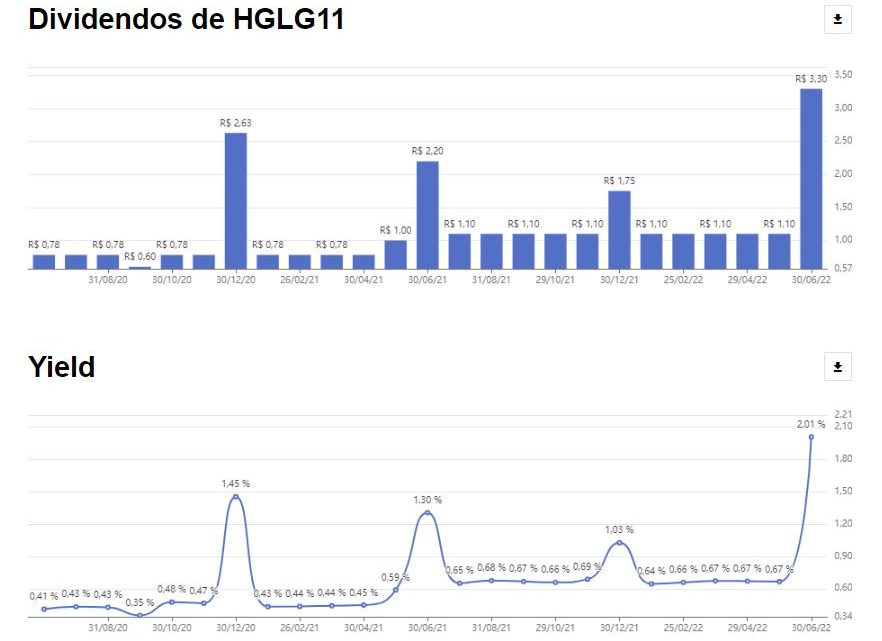 As 5 maiores altas e baixas dos FIIs em julho; CARE11 lidera ganhos no mês, enquanto RBRP11 as perdas