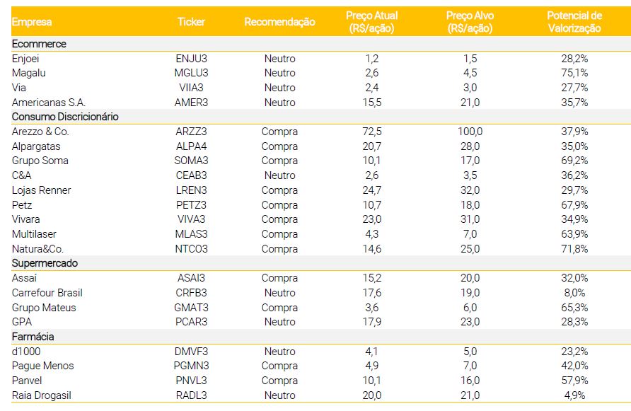 XP corta preços-alvo de ações de varejistas com maior custo de capital, mas só reduz recomendação de RD (RADL3)