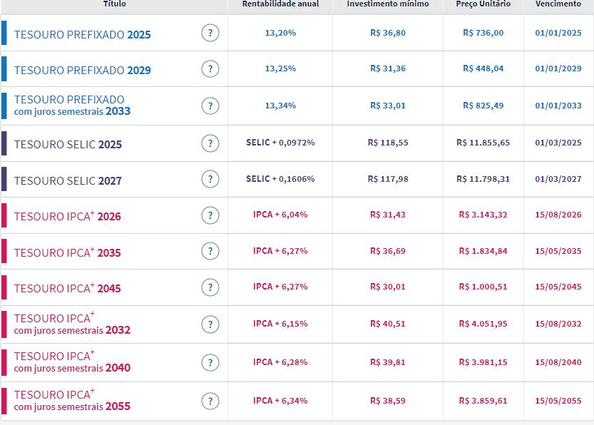 Tesouro Direto: retorno de papéis de inflação chega a 6,34% e atinge nova máxima histórica