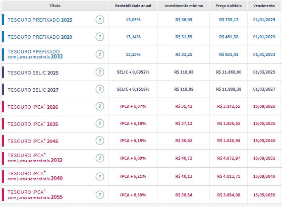 Tesouro Direto: taxas recuam, mas prefixados ainda pagam acima de 13% ao ano