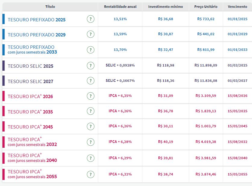 Tesouro Direto: juros de prefixados sobem até 13,70% em novo recorde; taxa de papel de inflação para 2026 ultrapassa título para 2055