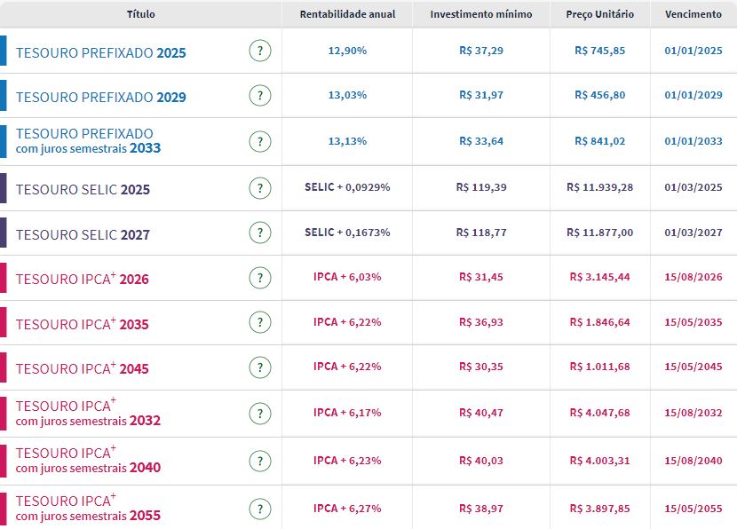 Tesouro Direto: pela 2ª sessão seguida, piso de títulos prefixados recua para abaixo de 13% ao ano