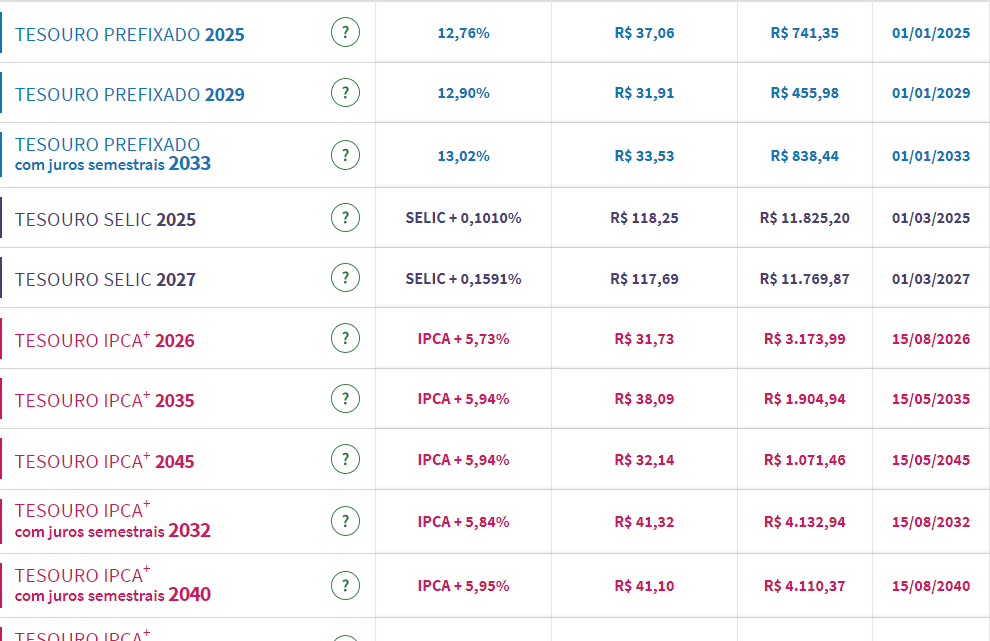 Tesouro Direto: taxas avançam com cenário externo e à espera do IPCA; títulos de inflação pagam até 6,05%