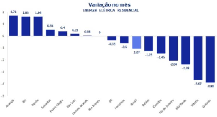 IPCA de junho mostra que deflação está próxima, mas não deve mudar postura do BC sobre juros