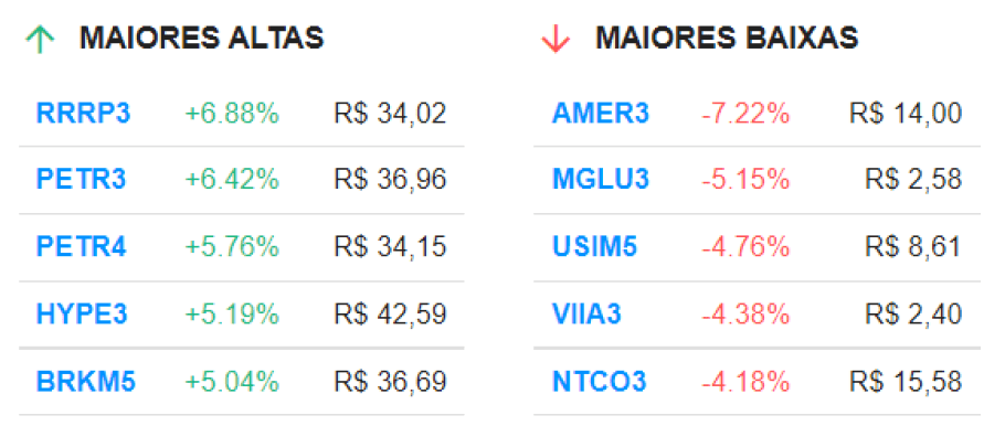 3R (RRRP3) lidera altas da bolsa; Americanas (AMER3) e Magazine Luiza (MGLU3) puxam quedas