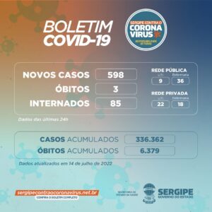 SE registra 598 novos casos de covid-19 e três óbitos nesta quinta