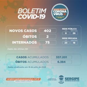 SE registra 402 novos casos de covid-19 e dois óbitos neste sábado