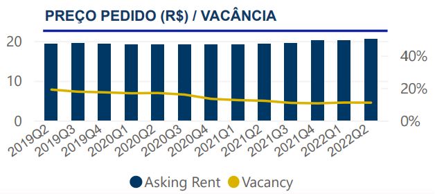 Taxa de desocupação no segmento logístico mantém tendência de queda e alcança 10,98%; Ifix estável