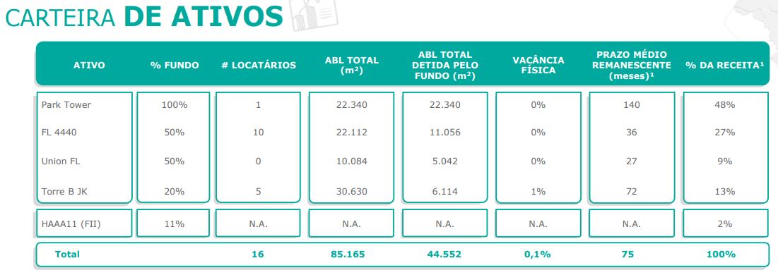 FII de escritório PVBI11 zera taxa de desocupação do portfólio; Ifix sobe