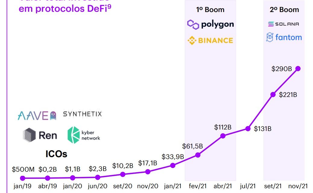 Brasil caminha para virar potência de finanças descentralizadas (DeFi), aponta estudo da Accenture