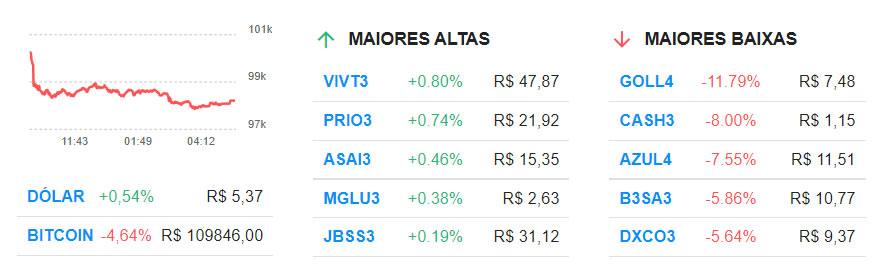 Azul (AZUL4), Gol (GOLL4) e Méliuz (CASH3) puxam quedas da bolsa