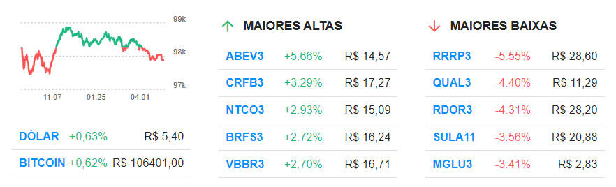 3R (RRRP3), Rede D’Or (RDOR3) e Qualicorp (QUAL3) são destaque de quedas da bolsa