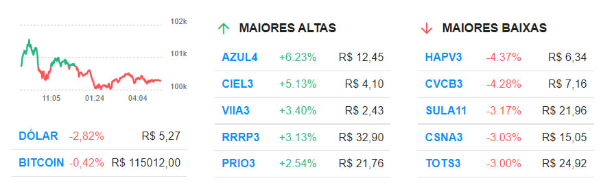 Vale (VALE3), Usiminas (USIM5) e CSN (CSNA3) puxam queda da bolsa; Azul (AZUL4) dispara