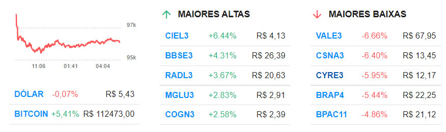 Vale (VALE3) e CSN (CSNA3) puxam quedas da bolsa hoje; Cielo (CIEL3) se destaca entre altas