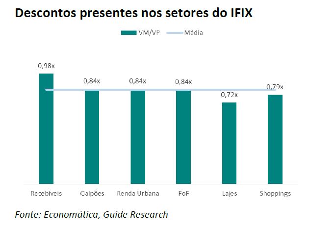 FIIs XPML11, BTLG11 e RBRP11 estão entre as apostas para fundos imobiliários de ‘tijolo’, aponta relatório