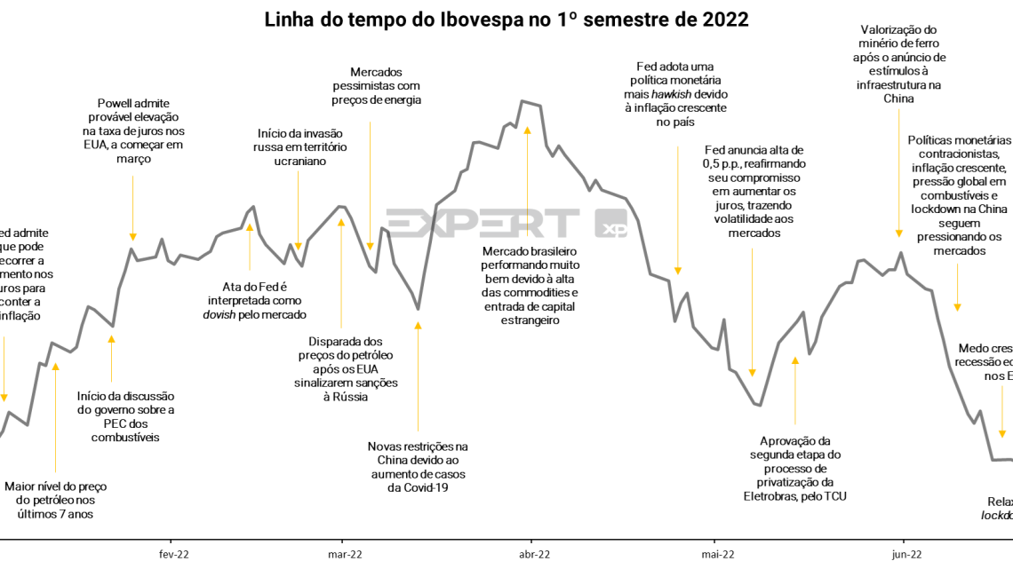 XP corta projeção para Ibovespa a 120 mil pontos ao final de 2022 e projeta maior volatilidade nos mercados