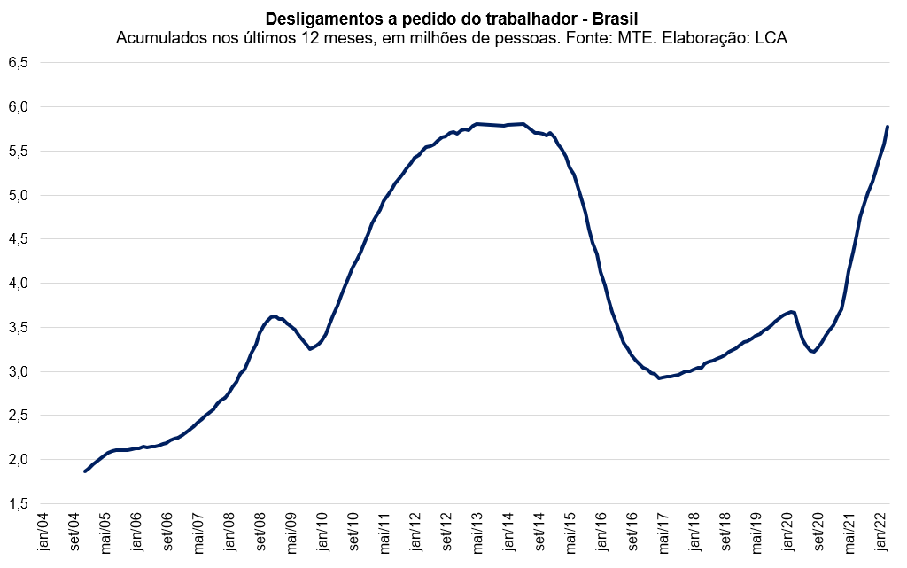 Brasil bate recorde de pedidos de demissão em 12 meses, aponta pesquisa