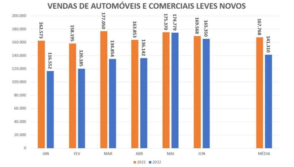 1º semestre chega ao fim com mercado automotivo descendo ladeira abaixo