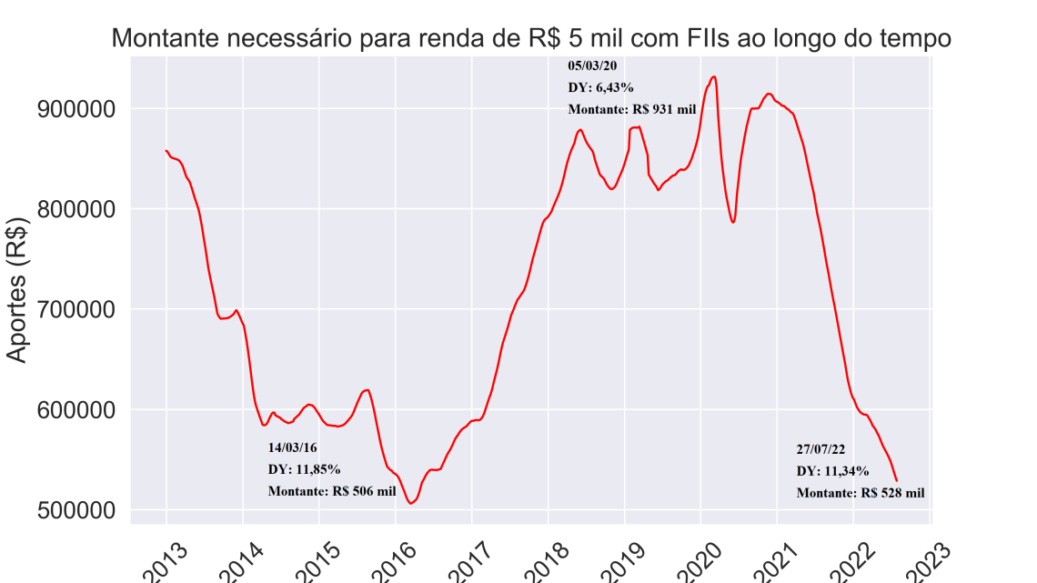 FII TORD11 cancela dividendos de agosto por receio de inadimplência em projetos e CRIs; Ifix sobe