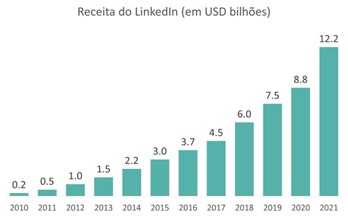 Há seis anos, a Microsoft comprava o Linkedin por US$ 26 bilhões; valeu a pena?