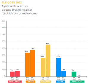 Cai percepção entre analistas de que próximo presidente será eleito em primeiro turno