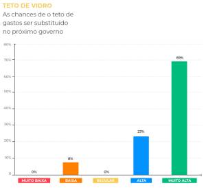 Teto de gastos tem alto risco de ser substituído no próximo governo, dizem analistas