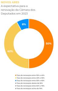 Taxa de renovação da Câmara dos Deputados dificilmente superará eleição de 2018, dizem analistas