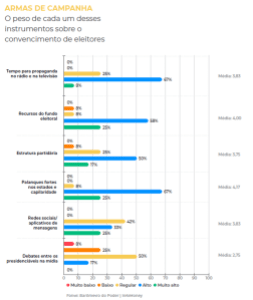 Palanques e fundo eleitoral devem ter peso alto nessas eleições, e debates podem ficar para trás, projetam analistas