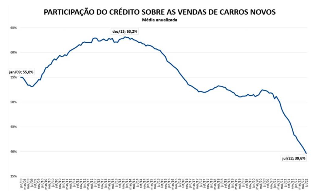 Dados de financiamento mostram que bancos estão abandonando o setor automotivo