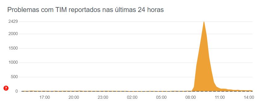 TIM apresenta instabilidades nos serviços de internet nesta terça (2), apontam clientes