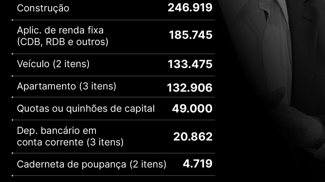 Patrimônio dos candidatos à presidência inclui imóveis, poupança e VGBL, mas faltam investimentos de liquidez