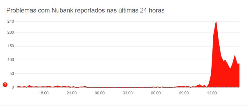 Nubank e Inter sofrem instabilidades nesta sexta, e clientes relatam problemas em serviços como Pix