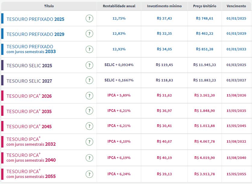 Tesouro Direto: em semana de Copom, retorno de prefixados permanece abaixo de 13% pela 2ª sessão seguida