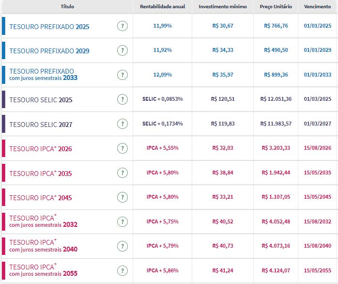 Tesouro Direto: prefixados para 2025 e 2029 negociam com taxas abaixo dos 12%; investidores repercutem IPCA-15