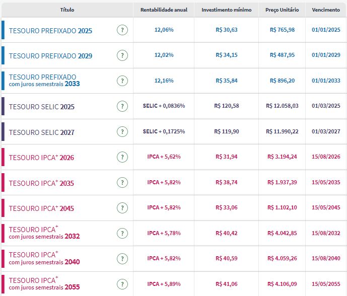 Tesouro Direto: juros de prefixados avançam e retomam patamar de 12% ao ano no 1º dia de Jackson Hole