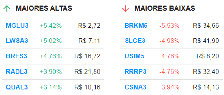 Vale (VALE3) e Petrobras (PETR3 PETR4) derrubam bolsa; Magazine Luiza (MGLU3) puxa altas