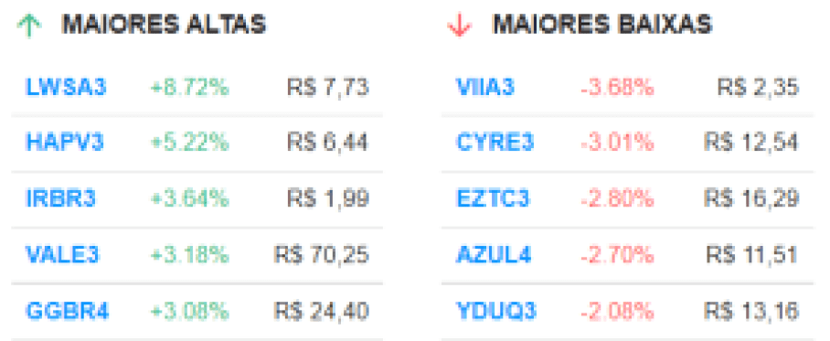 Vale (VALE3), siderúrgicas e bancos garantem alta da bolsa; Locaweb (LWSA3) dispara