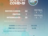 Sergipe registra 42 novos casos de Covid-19 e um óbito neste sábado