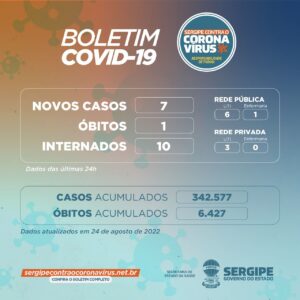 Sergipe registra 7 novos casos de covid-19 e um óbito nesta quarta