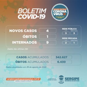 Sergipe registra 4 novos casos de covid-19  e um óbito nesta segunda