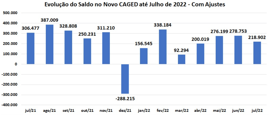 Caged: Brasil cria 218.902 empregos formais em julho, abaixo do esperado