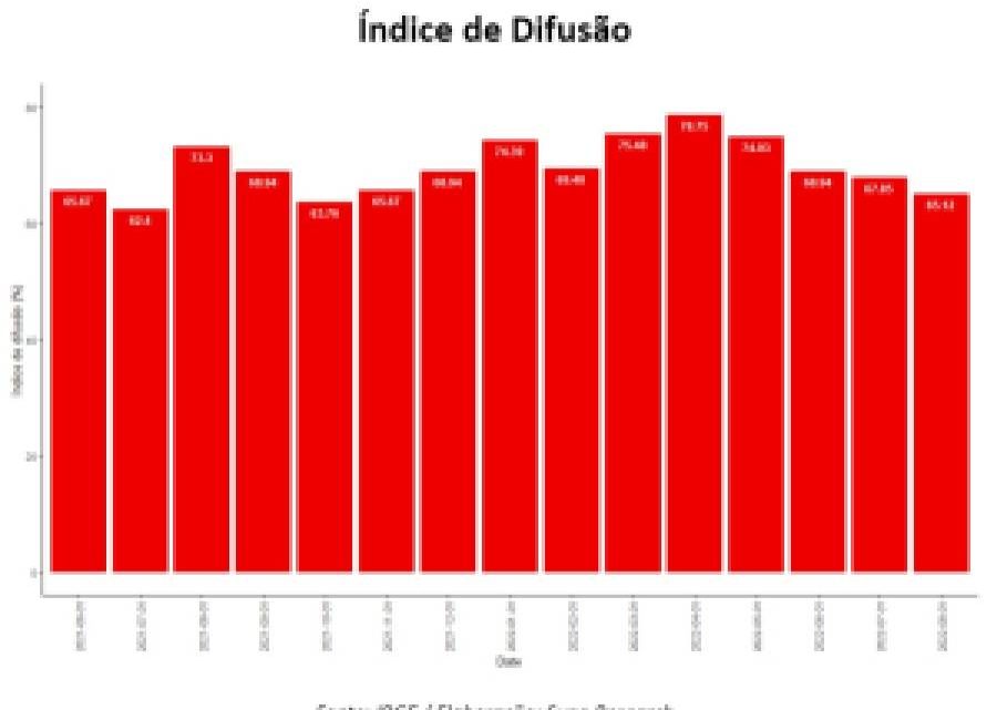 IPCA-15 mostra que inflação continua enraizada e ainda atinge maioria dos produtos e serviços