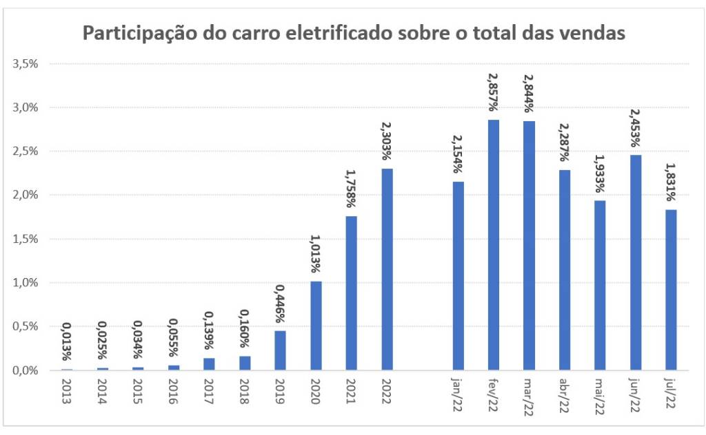 Apesar do ano sofrido no mercado automotivo, vendas de carros eletrificados avançam 34% em 2022