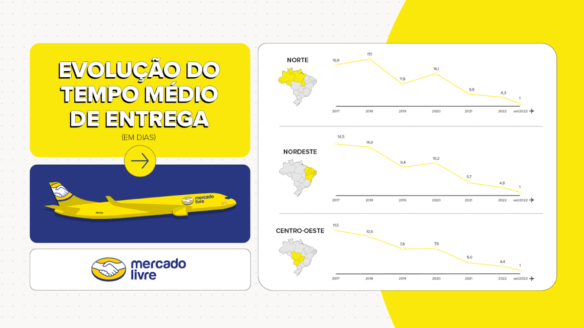 Mercado Livre recebe 1ª avião cargueiro da GOL para diminuir tempo de entregas no Norte e Nordeste