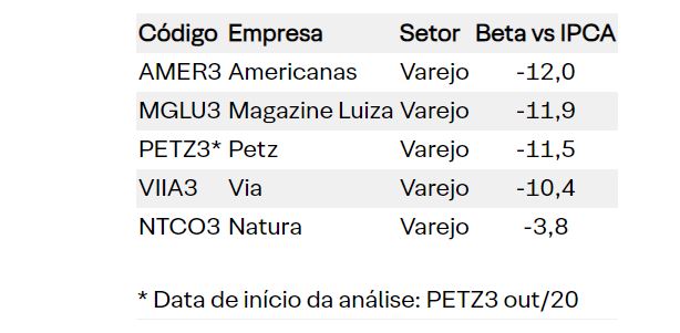 As ações do Ibovespa que mais se beneficiam de um cenário de inflação em baixa