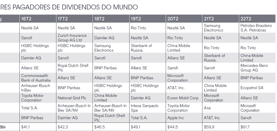 Petrobras se torna maior pagadora de dividendos do mundo; veja ranking