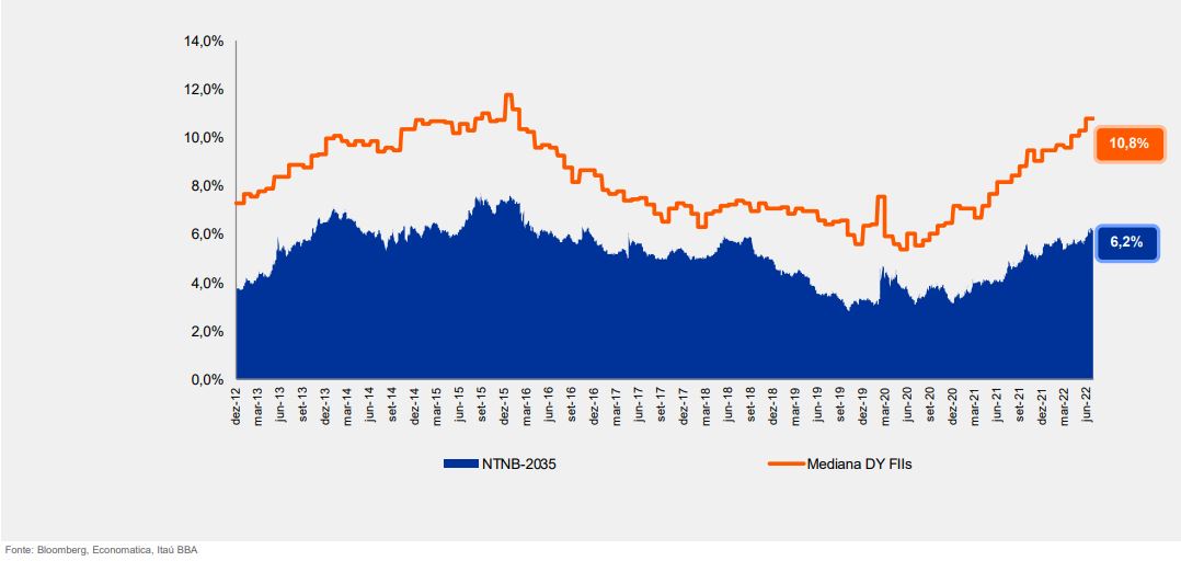 Cresce número de FIIs que rendem acima da Selic, mesmo após taxa de juros subir para 13,75%; por quê?