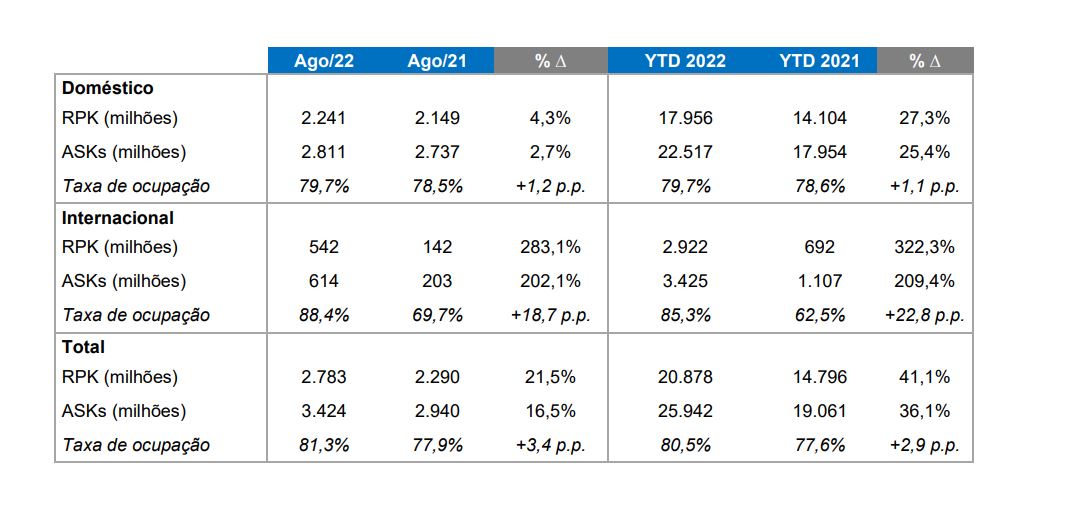 Azul (AZUL4): Demanda por voos da aérea cresce 21,5% em agosto ante um ano antes